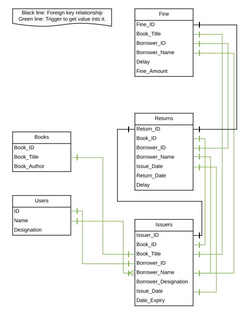 Library Management System (Using Database) – Blogging Simplified!!